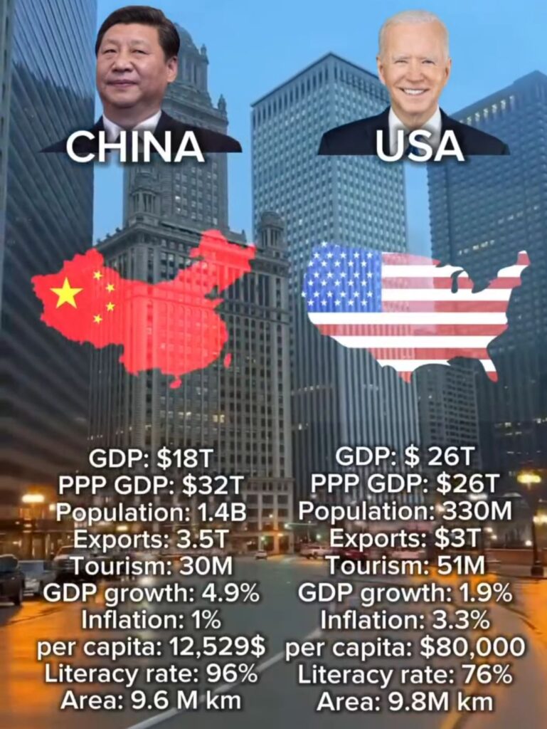 China and us comparison between gdp, population, tourism and etc